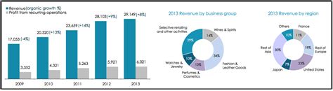 lvmh moet hennessy louis vuitton annual report 2019|LVMH stock ticker symbol.